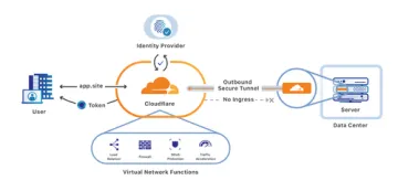 Miniatura Cloudflare